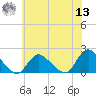 Bellmore tide chart for Wednesday, July 13, 2022