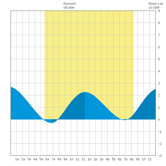 Bellmore tide chart for Saturday, July 16, 2022