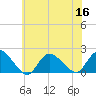 Bellmore tide chart for Saturday, July 16, 2022