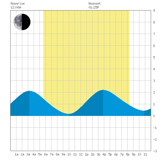 Bellmore tide chart for Wednesday, July 20, 2022