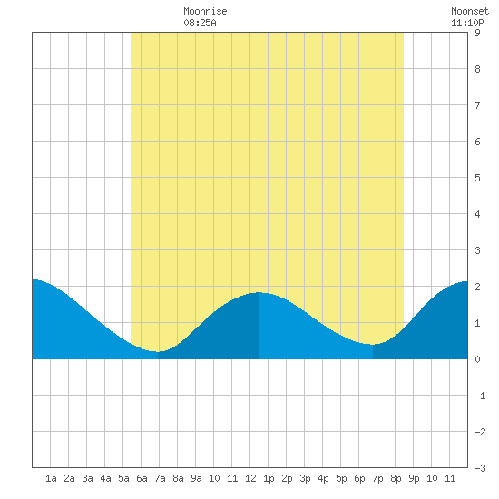 Bellmore tide chart for Saturday, July 2, 2022