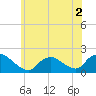 Bellmore tide chart for Saturday, July 2, 2022