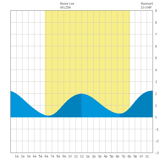 Bellmore tide chart for Sunday, July 31, 2022