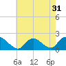 Bellmore tide chart for Sunday, July 31, 2022