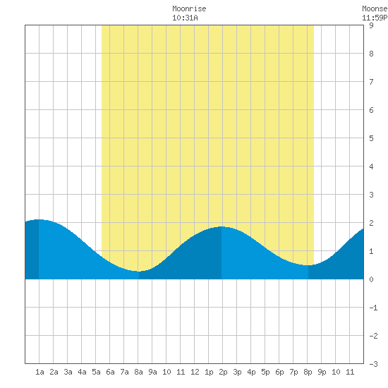 Bellmore tide chart for Monday, July 4, 2022