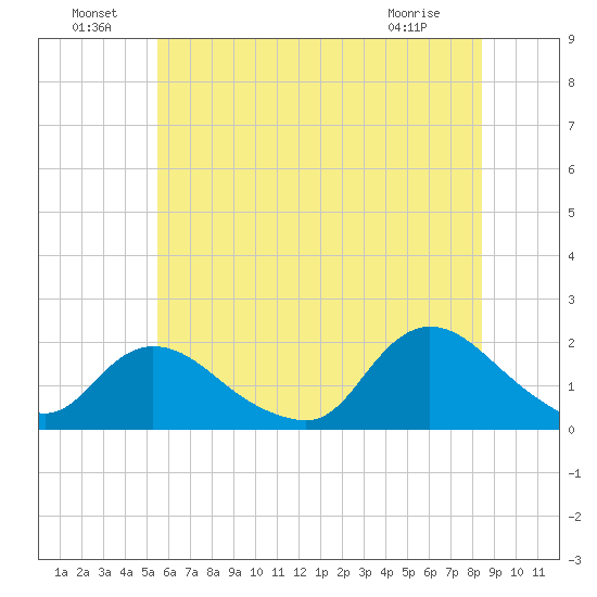Bellmore tide chart for Saturday, July 9, 2022
