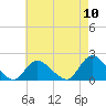 Bellmore tide chart for Wednesday, August 10, 2022