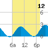 Bellmore tide chart for Friday, August 12, 2022