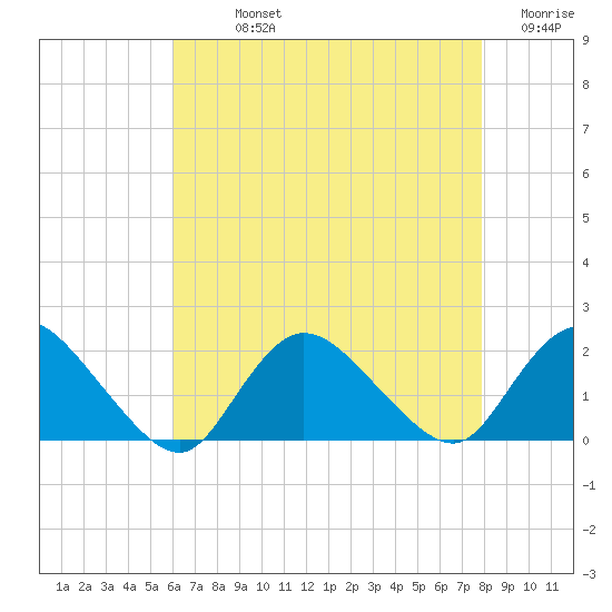 Bellmore tide chart for Sunday, August 14, 2022