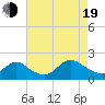 Bellmore tide chart for Friday, August 19, 2022