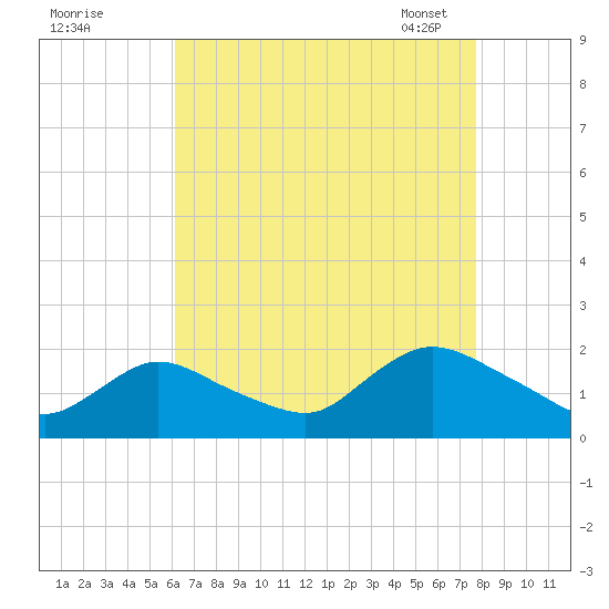 Bellmore tide chart for Sunday, August 21, 2022