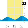 Bellmore tide chart for Monday, August 22, 2022