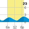 Bellmore tide chart for Tuesday, August 23, 2022