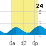 Bellmore tide chart for Wednesday, August 24, 2022