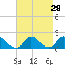 Bellmore tide chart for Monday, August 29, 2022