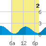 Bellmore tide chart for Tuesday, August 2, 2022