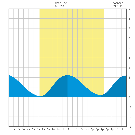 Bellmore tide chart for Tuesday, August 30, 2022