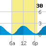Bellmore tide chart for Tuesday, August 30, 2022