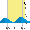 Bellmore tide chart for Saturday, August 6, 2022