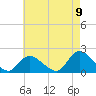 Bellmore tide chart for Tuesday, August 9, 2022