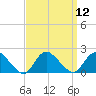 Bellmore tide chart for Monday, September 12, 2022