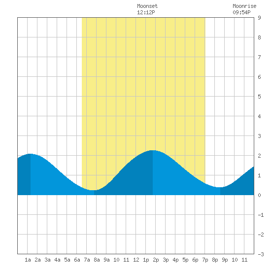 Bellmore tide chart for Thursday, September 15, 2022
