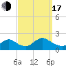 Bellmore tide chart for Saturday, September 17, 2022