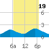 Bellmore tide chart for Monday, September 19, 2022