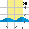 Bellmore tide chart for Tuesday, September 20, 2022