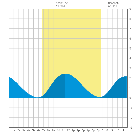 Bellmore tide chart for Wednesday, September 28, 2022