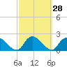 Bellmore tide chart for Wednesday, September 28, 2022