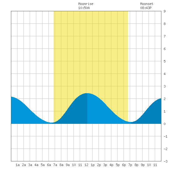 Bellmore tide chart for Thursday, September 29, 2022