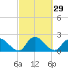 Bellmore tide chart for Thursday, September 29, 2022