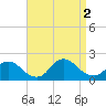 Bellmore tide chart for Friday, September 2, 2022