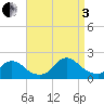 Bellmore tide chart for Saturday, September 3, 2022