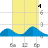 Bellmore tide chart for Sunday, September 4, 2022