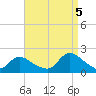 Bellmore tide chart for Monday, September 5, 2022