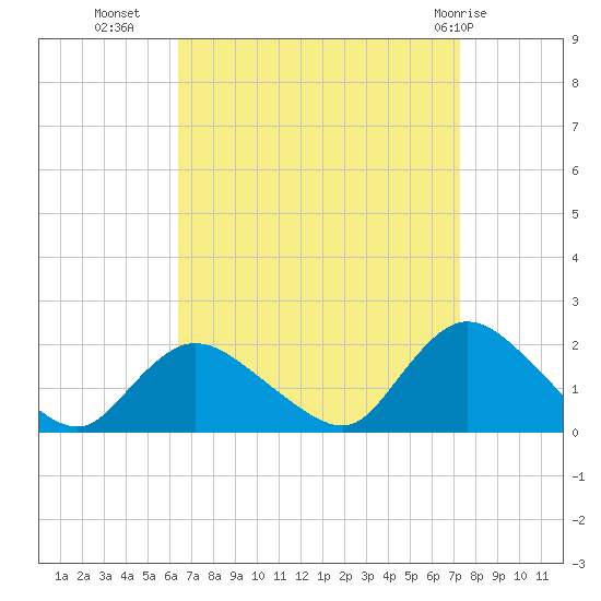 Bellmore tide chart for Wednesday, September 7, 2022