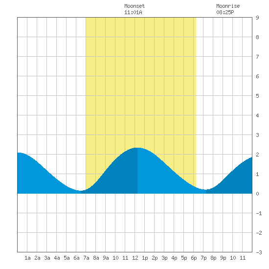 Bellmore tide chart for Thursday, October 13, 2022