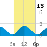 Bellmore tide chart for Thursday, October 13, 2022