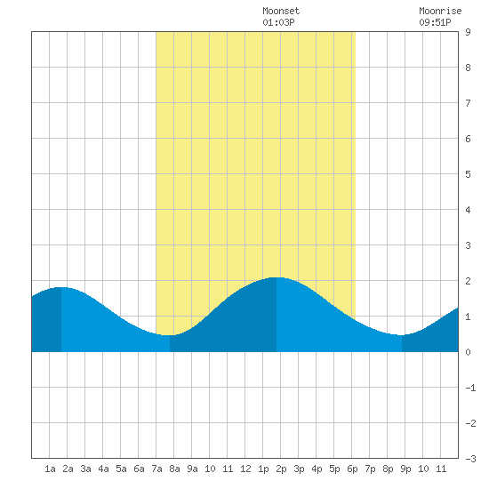 Bellmore tide chart for Saturday, October 15, 2022