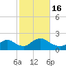 Bellmore tide chart for Sunday, October 16, 2022