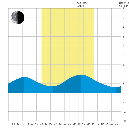 Bellmore tide chart for Monday, October 17, 2022