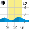 Bellmore tide chart for Monday, October 17, 2022