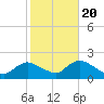 Bellmore tide chart for Thursday, October 20, 2022