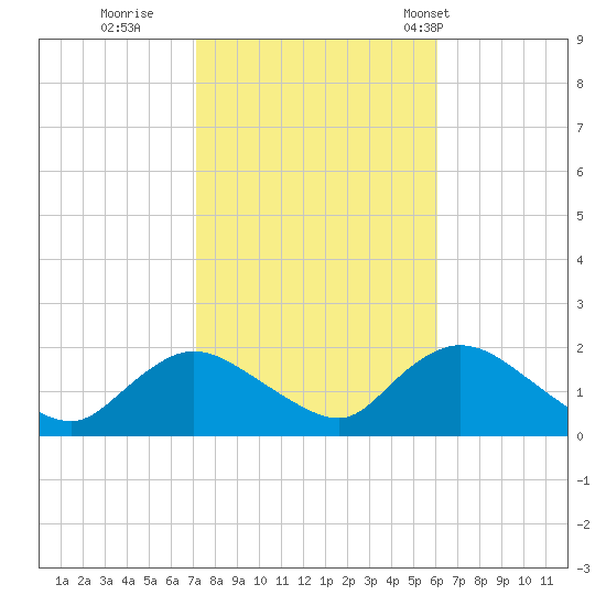 Bellmore tide chart for Friday, October 21, 2022