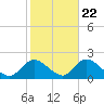 Bellmore tide chart for Saturday, October 22, 2022