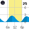 Bellmore tide chart for Tuesday, October 25, 2022