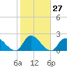 Bellmore tide chart for Thursday, October 27, 2022