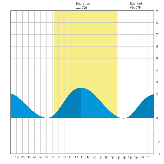 Bellmore tide chart for Friday, October 28, 2022